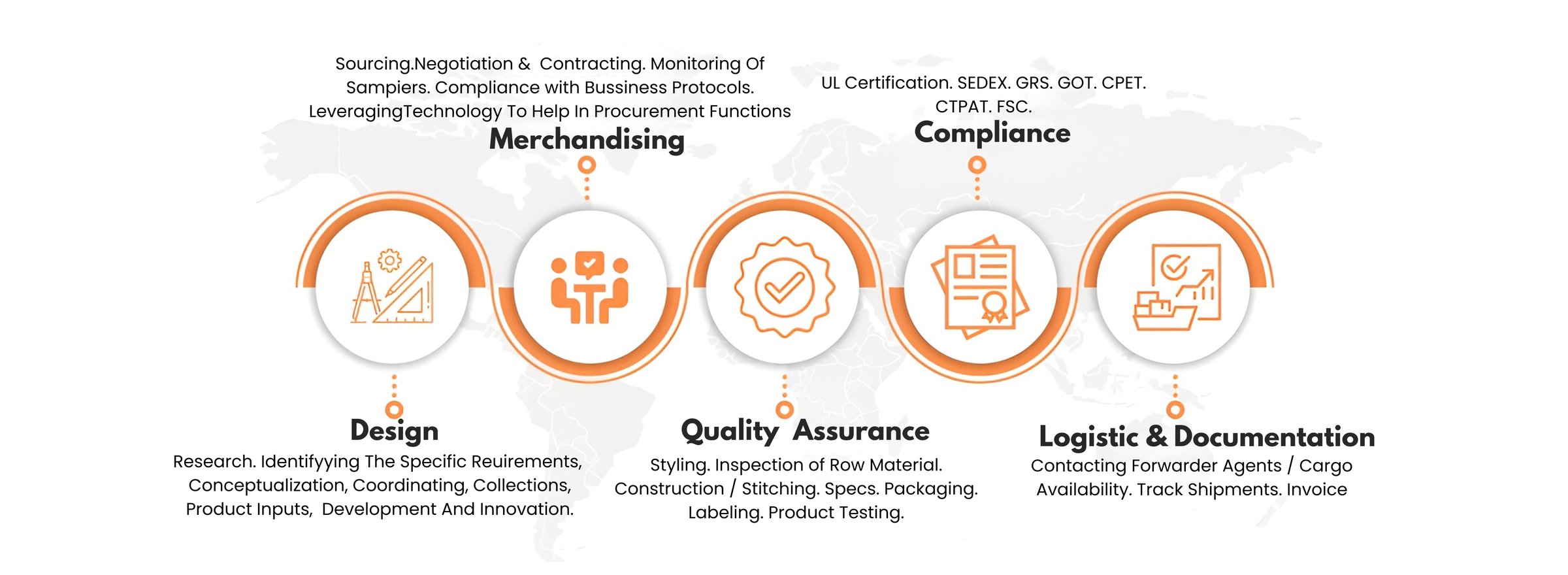 BiMi Process Workflow
